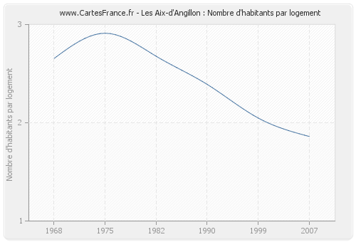 Les Aix-d'Angillon : Nombre d'habitants par logement